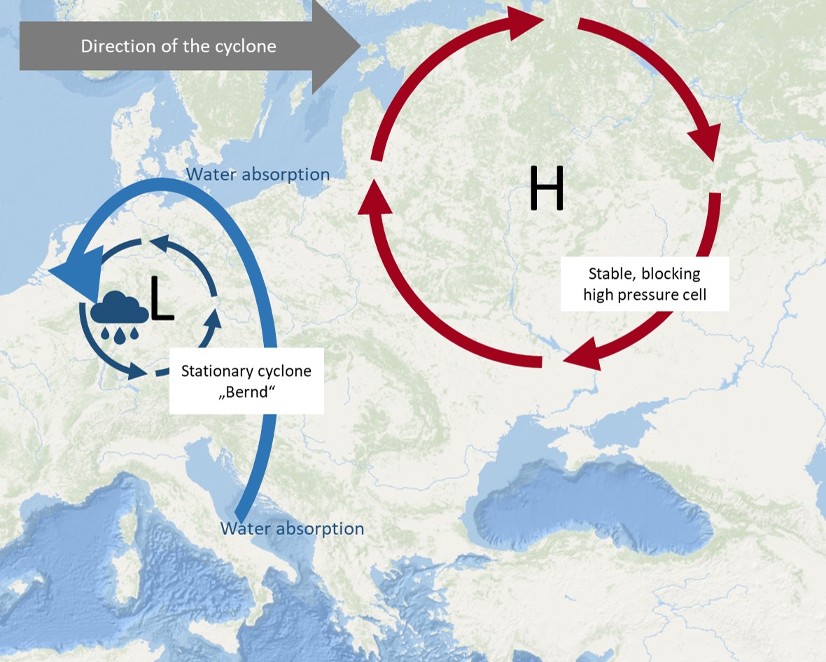 Fig. 1: Highly simplified schematic representation of the air pressure conditions (large-scale weather situation over Europe) for the period July 12-15, 2021.